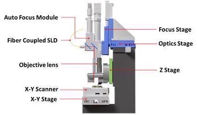 The Optical Microscope Assembly is decoupled from the moving plate of Z stage, reducing total Z-stage mass.   Fiber coupled SLD is attached to the Optical Microscope Assembly.  SLD beam is focused through objective lens and always fixed at the center of optical vision.