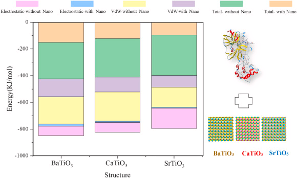 Electrostatic and van der Waals energy levels for Spike protein in direct contact with ACE2 and in the presence of BaTiO3, CaTiO3, and SrTiO3 nanostructures.
