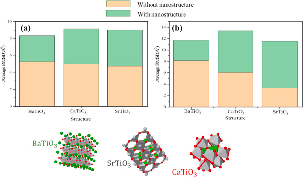 (a) RMSD and (b) RMSF for spike protein with and without BaTiO3, CaTiO3, and SrTiO3 nanostructures.