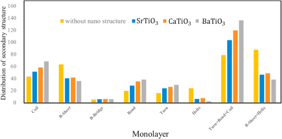 Distribution of secondary structures for S protein without and with BaTiO3, CaTiO3, and SrTiO3 nanostructures.