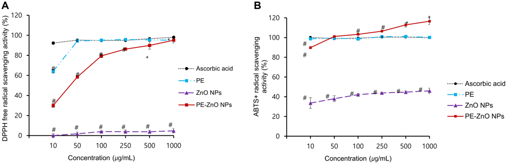 (A and B) DPPH and ABTS·+ radical scavenging activity of PE, ZnO NPs, and ZnO-PE NPs. Results are the means ± SD, * p < 0.05, # p < 0.005 compared with ascorbic acid (AA).