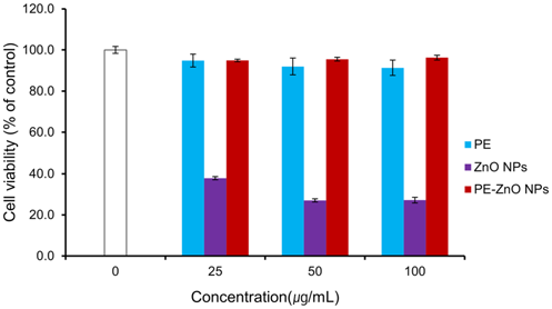 Effect of PE, ZnO NPs, and PE-ZnO NPs on human skin epithelial keratinocytes (HaCaT) cells viability. The cells were treated with different concentrations of PE-ZnO NPs (25, 50, and 100 µg/mL) for 24 hours and then assessed for cell viability by MTT assay