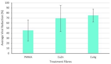Antiviral activity of intermetallic nanocomposite fibers after 3 hours incubation. Error bars represent standard deviation. Negative control represents pure PMMA fibers.