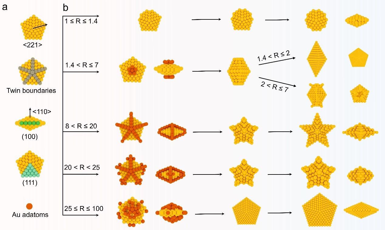 controlled gold nanocrystal synthesis