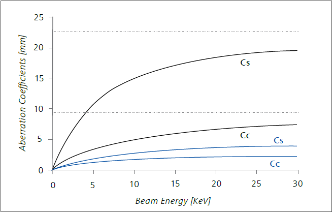 Spherical and chromatic aberrations (Cs and Cs) of the original Gemini lens (black curve) and the Nano-twin lens (blue curve) with respect to different beam energies at 1 mm working distance