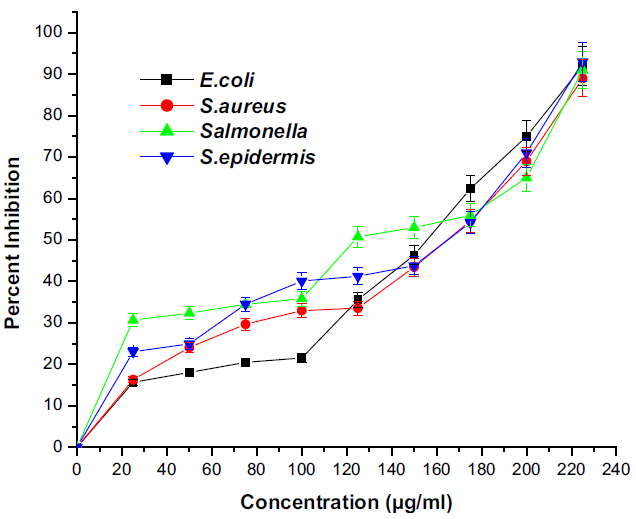 Graph showing the antibacterial potential of silver nanoparticles. All the data were expressed in the mean ± SD of three experiments.
