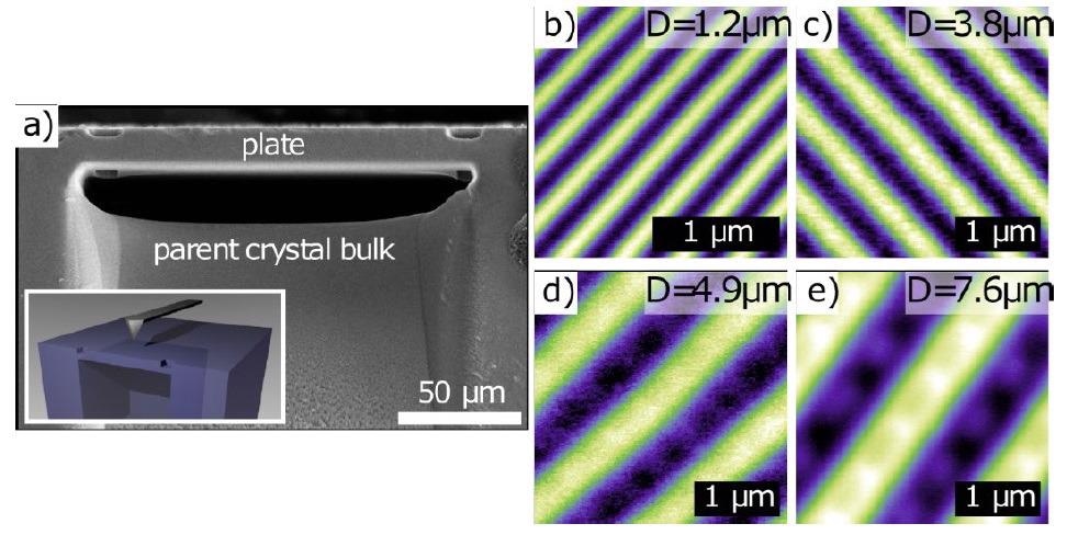 a) Mn1.4PtSn single crystal with groove cut along the ab plane to create a suspended thin plate with defined thickness. b- e) Magnetic patterns at varying plate thicknesses with the appearance of a sinusoidal spin helices pattern.3 Image reproduced with permission: Phys. Rev. B 103, 184411 – Published 12 May 2021
