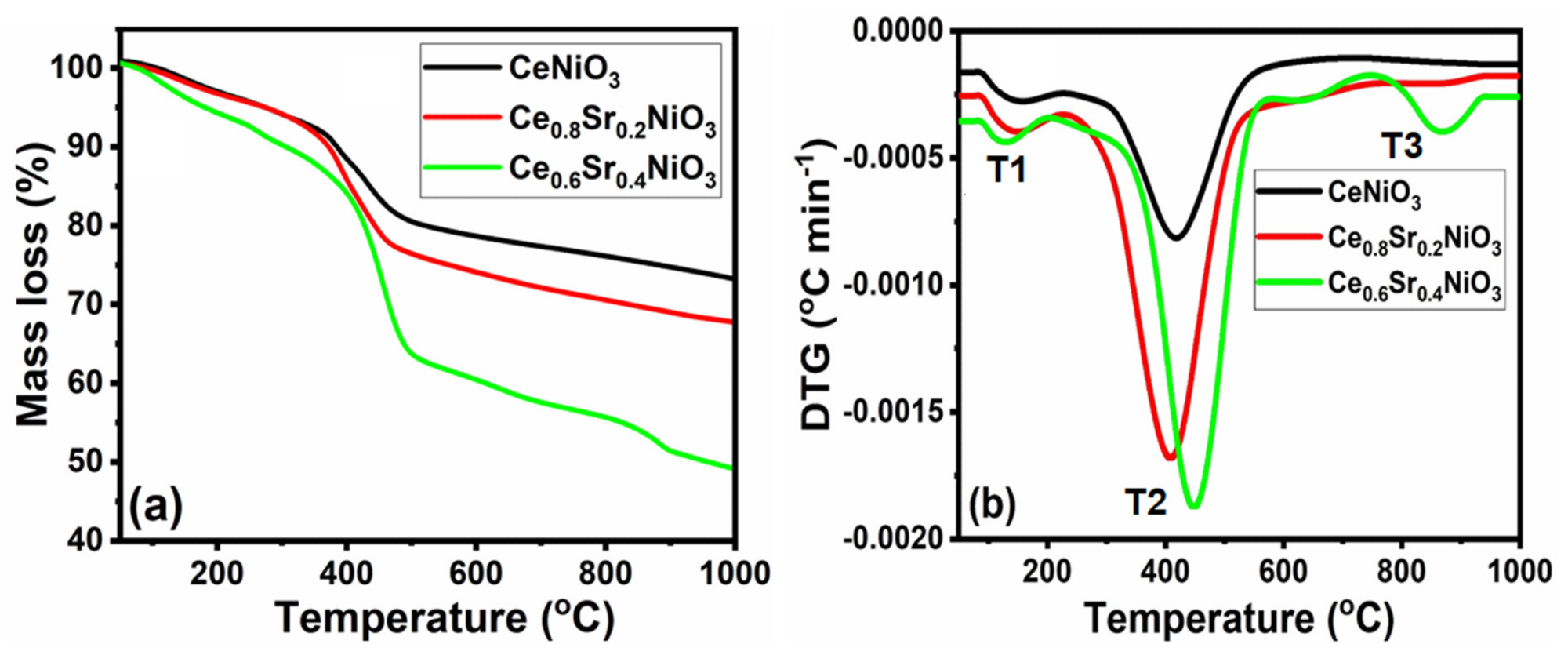 TG-DTG curves versus temperature of CexSr1-xNiO3 (x = 0.6–1) perovskites.
