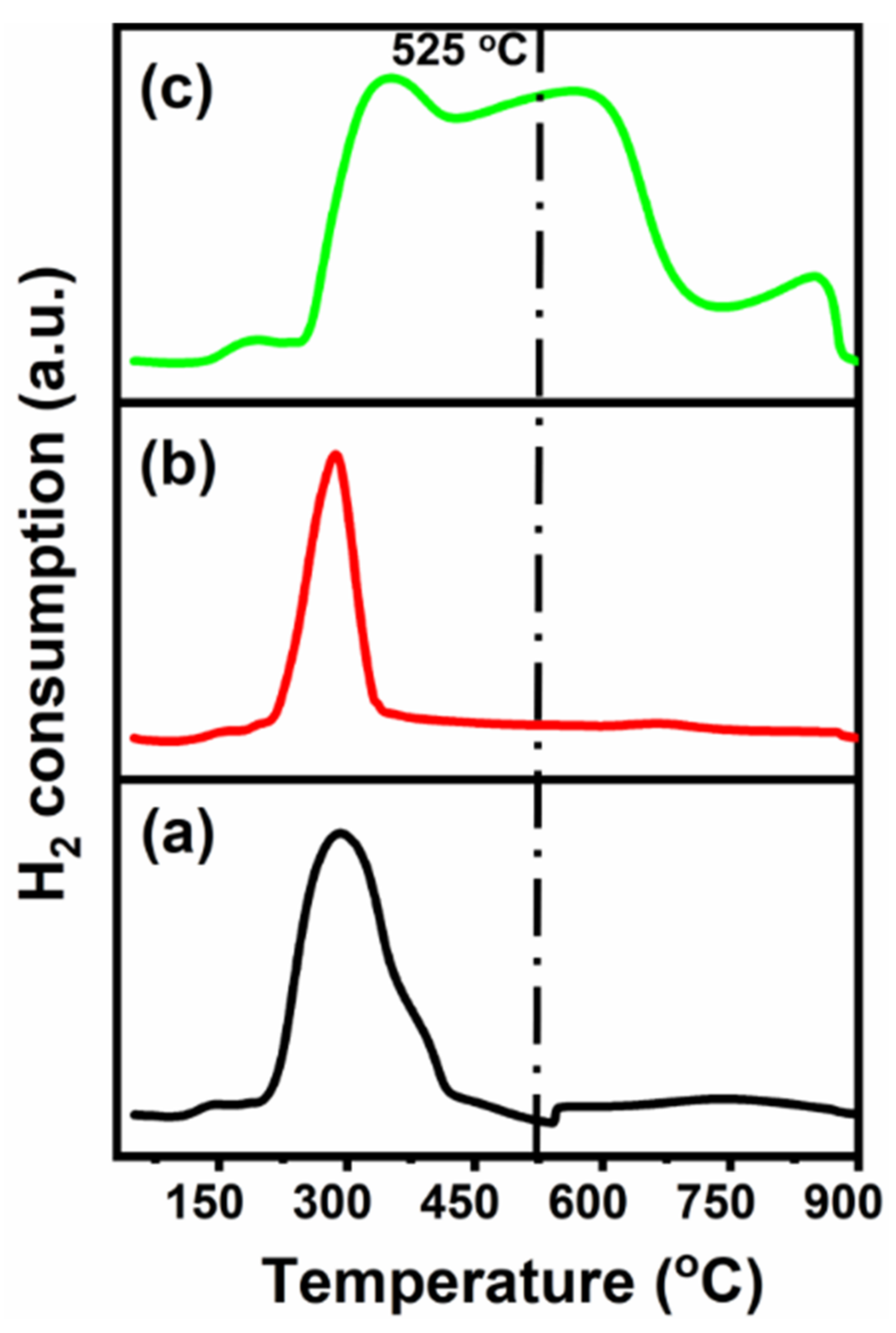 H2-TPR profiles of (a) CeNiO3, (b) Ce0.8Sr0.2NiO3, and (c) Ce0.6Sr0.4NiO3 perovskites.