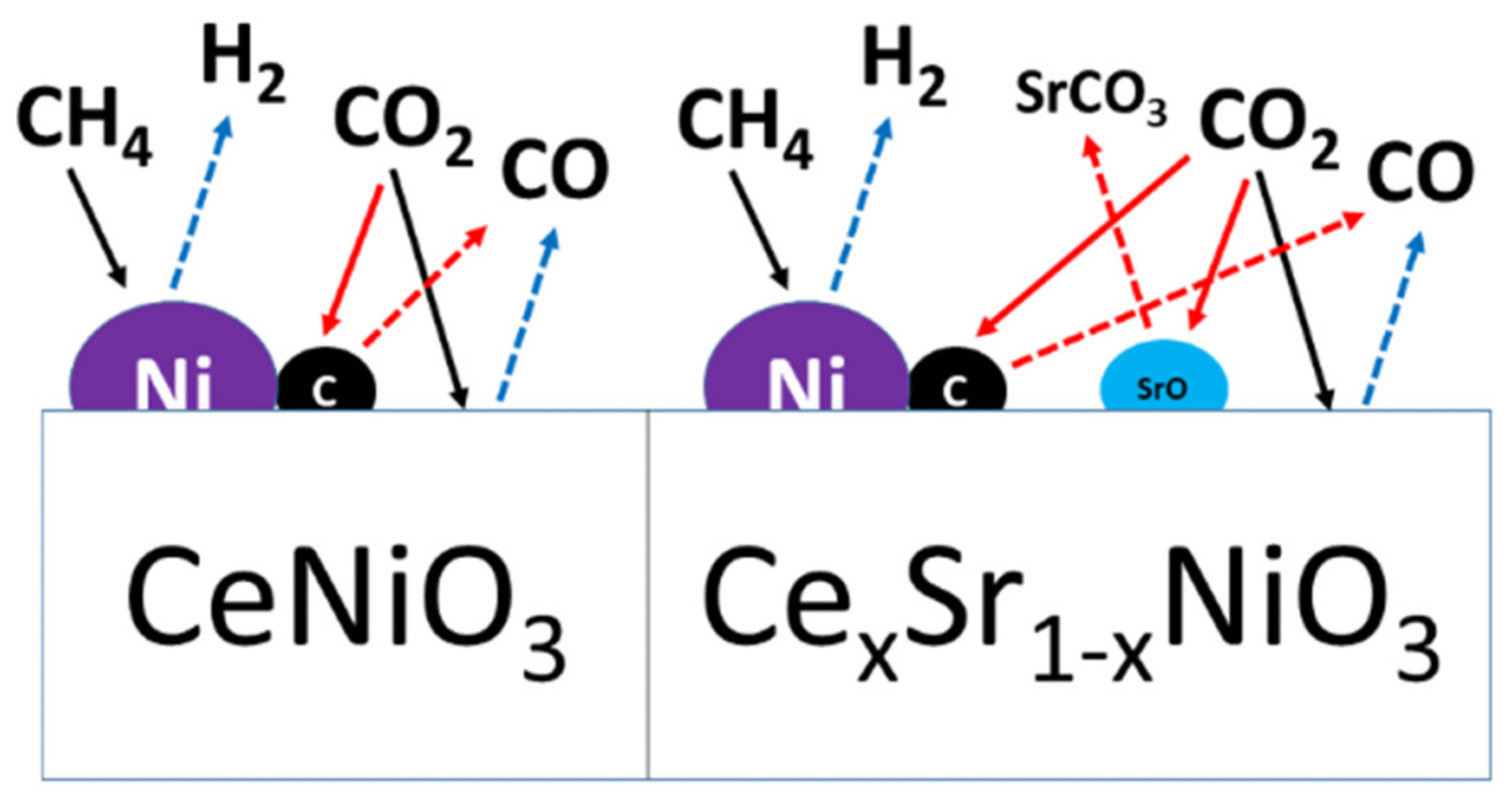 Schematic diagram of the reaction mechanism over Sr-free and Sr-incorporated perovskites.