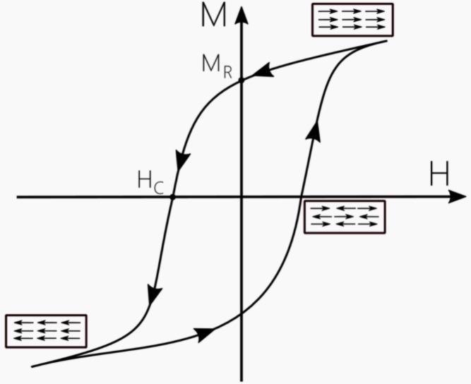 Magnetic hysteresis loop of a ferromagnet. MR – residual magnetization, HC – coercive field. At high fields the magnetic domains are fully aligned. At intermediate fields, the domains align patterns reducing the magnetization strength.