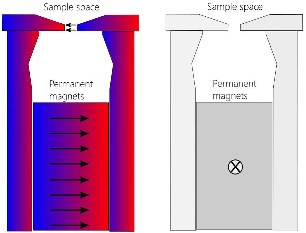 Working principle of the variable magnetic field sample holder. The permanent magnets in the base of the holder can rotate around the vertical axis. When the magnetic field of the magnets is aligned with the magnetic poles, the field is at its maximum (left image), and when the magnetic field of the magnets is normal to the poles, the field is zero (right image).