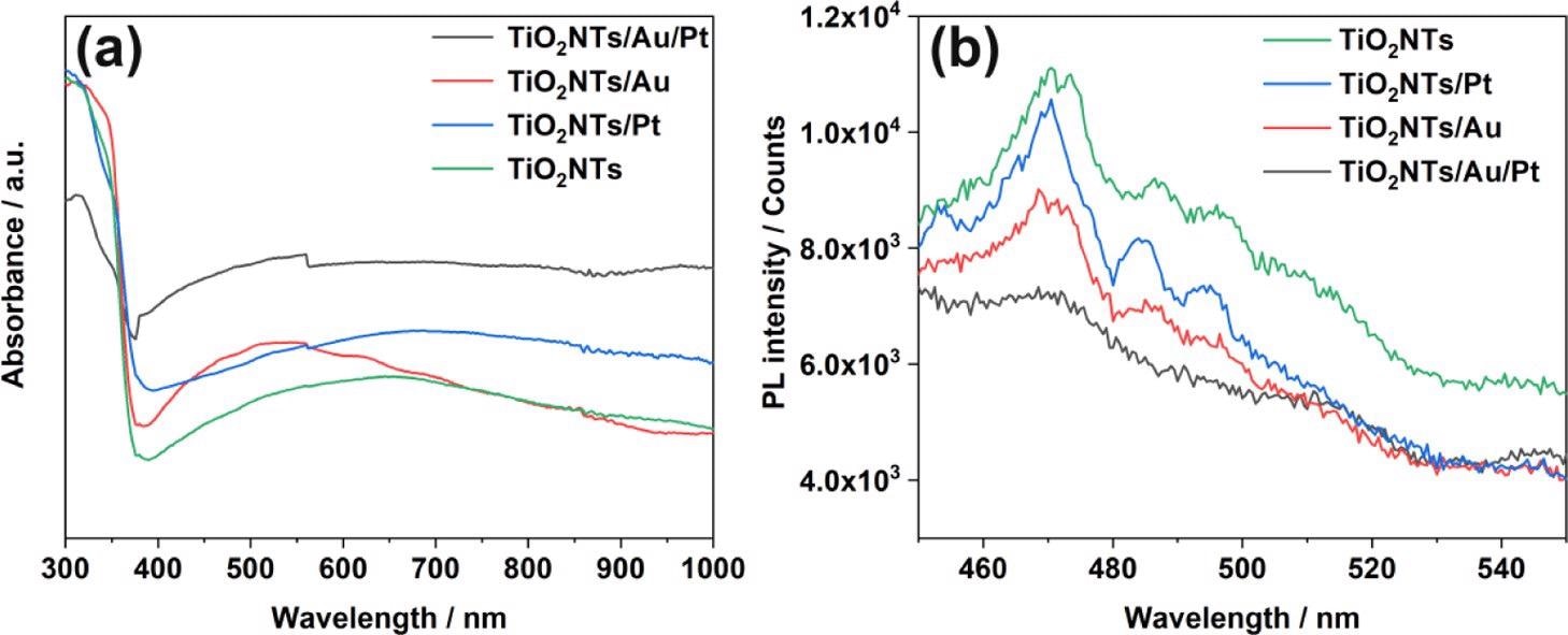 (a) UV–vis absorption spectra and (b) PL spectra of TiO2NTs, TiO2NTs/Pt, TiO2NTs/Au, and TiO2NTs/Au/Pt in the powder form at 350 nm excitation.