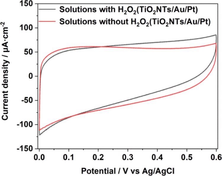 CV comparison in 0.1 M pH = 7.4 PBS solution with and without a H2O2 chart of TiO2NTs/Au/Pt.
