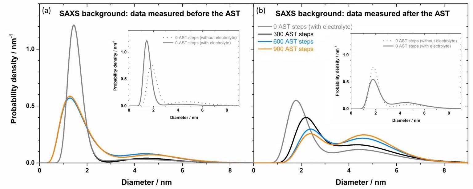 Probability density as a function of particle diameter, as obtained from SAXS measurements, recorded at various instants during the AST cycle. (a) Data normalized to background scans recorded before the AST cycle. (b) Data normalized to background scans recorded after the AST cycle. The inset of each figure depicts the comparison between the sample before applying the AST cycle (and normalized to its respective background scan) and a pristine ex situ sample (measured without electrolyte). Courtesy of Johanna Schröder and Jacob J. K. Kirkensgaard.