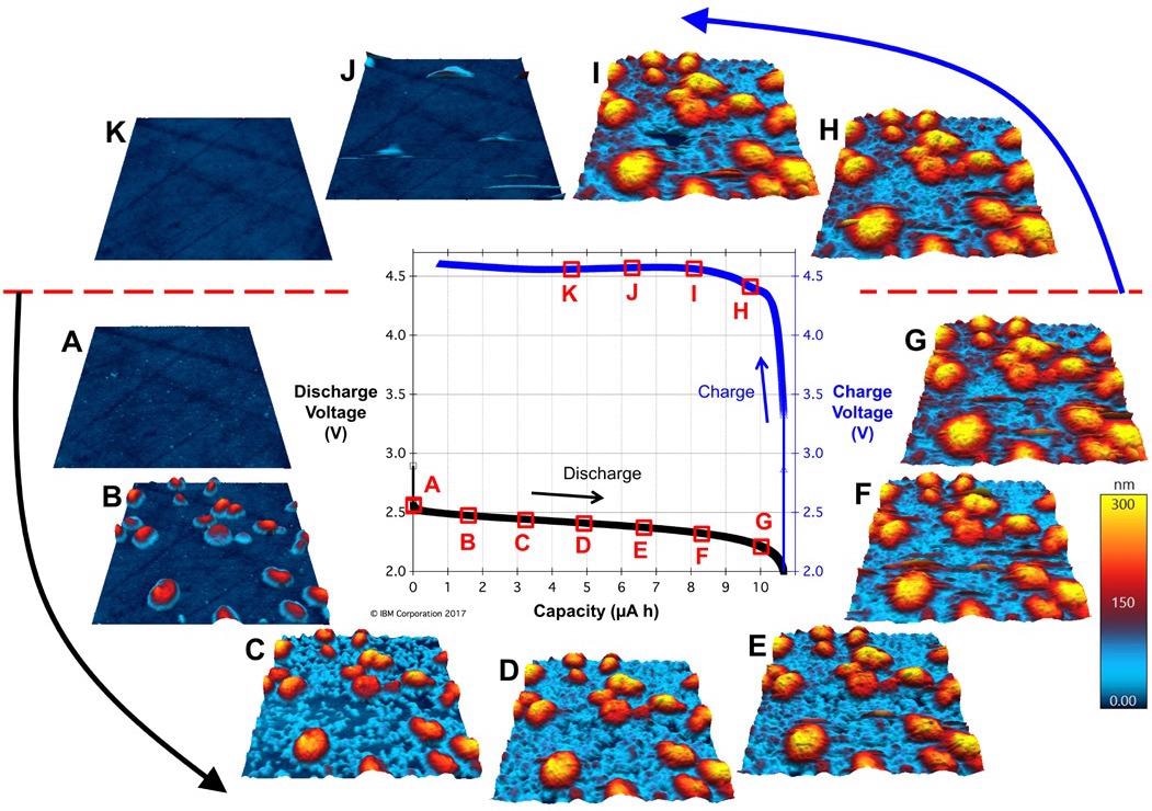 Operando imaging of mixed-valence LiOx deposits on the glassy carbon positive electrode during a full charge/discharge cycle of a Li-O2 battery.