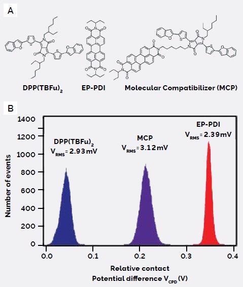 (A) Molecular structures of the donor, DPP(TBFu)2, acceptor, ED-PDI, and molecular compatibilizer, MCP, and (B) their corresponding relative contact potential differences (VCPD), measured by KPFM.