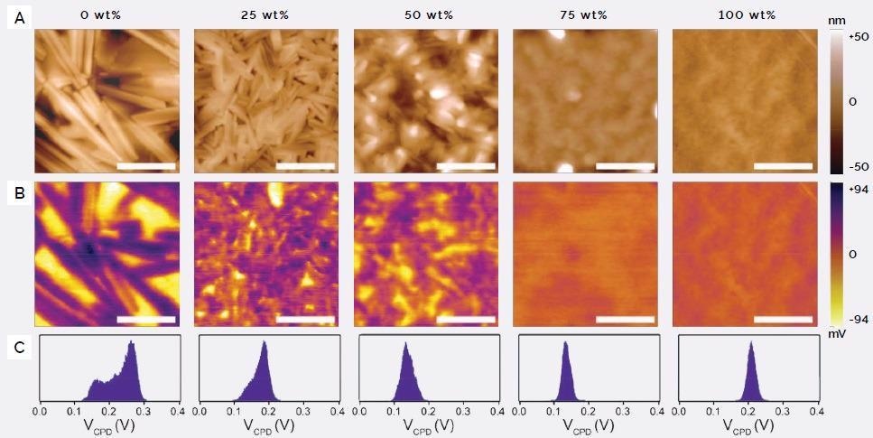 (A) Topographic images of melt-annealed (240°C) BHJ thin films of DPP(TBFu)2:EP-PDI (1:1 by weight) with varying amounts of MCP, with 100% being pure MCP; (B) corresponding KPFM surface potential images, measured under dark ambient conditions; (C) histograms of contact potential difference (VCPD) for each KPFM image.