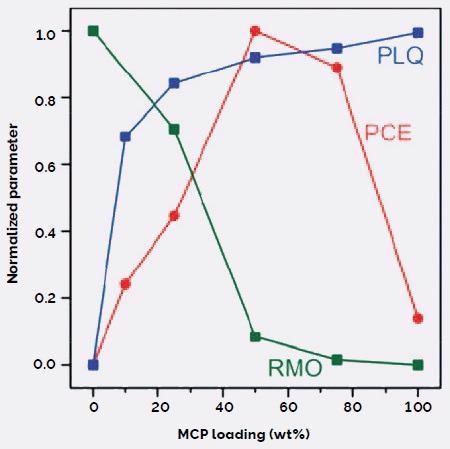 Effect of MCP on DPP(TBFu)2:EP-PDI BHJ morphology and device performance, shown with normalized parameters: photoconversion efficiency (PCE), photoluminescence quenching (PLQ, from PL emission data), and relative molecular ordering (RMO, from XRD scattering data).