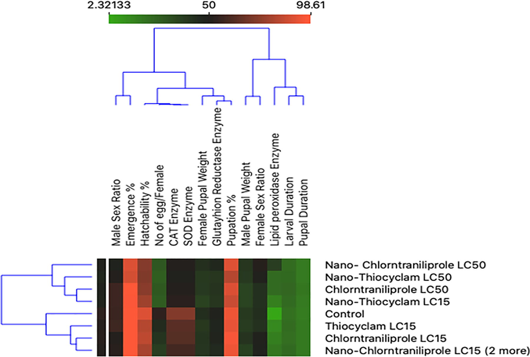 Two-dimensional heatmap visualization shows the interaction between the treatments and (A) the eight developmental parameters (B) the two reproductive activity parameters (C) the four enzymes’ parameters.