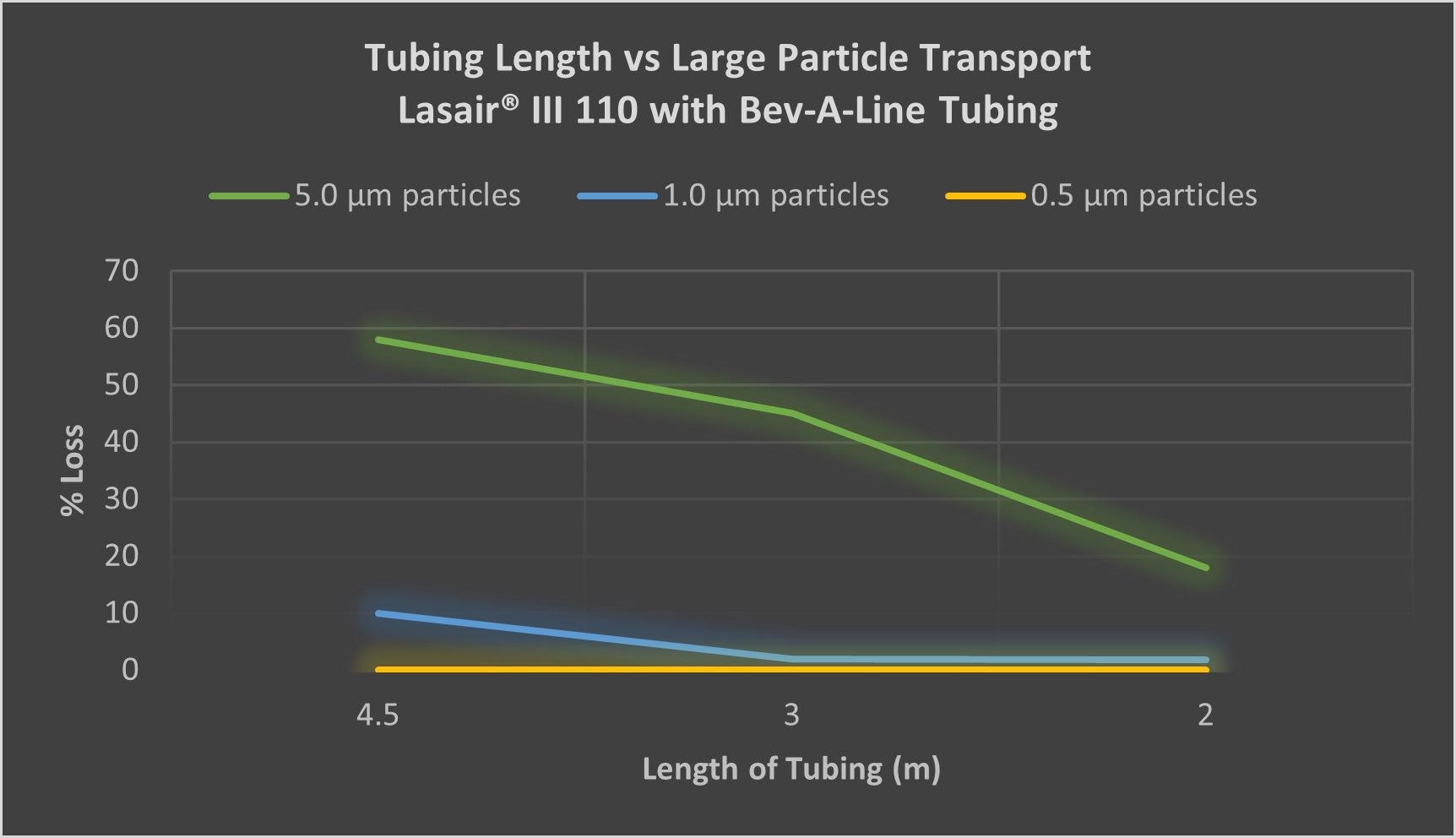 Analyzing Particle Losses in Transportation