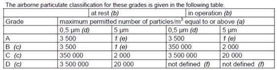 New Annex 1 particle cleanliness limits.