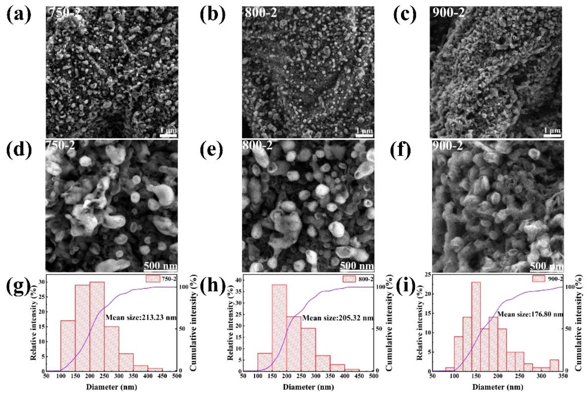 (a,d) SEM images of 750-2; (b,e) SEM images of 800-2; (c,f) SEM images of 900-2; (g–i) Particle size distribution of 750-2, 800-2, 900-2.