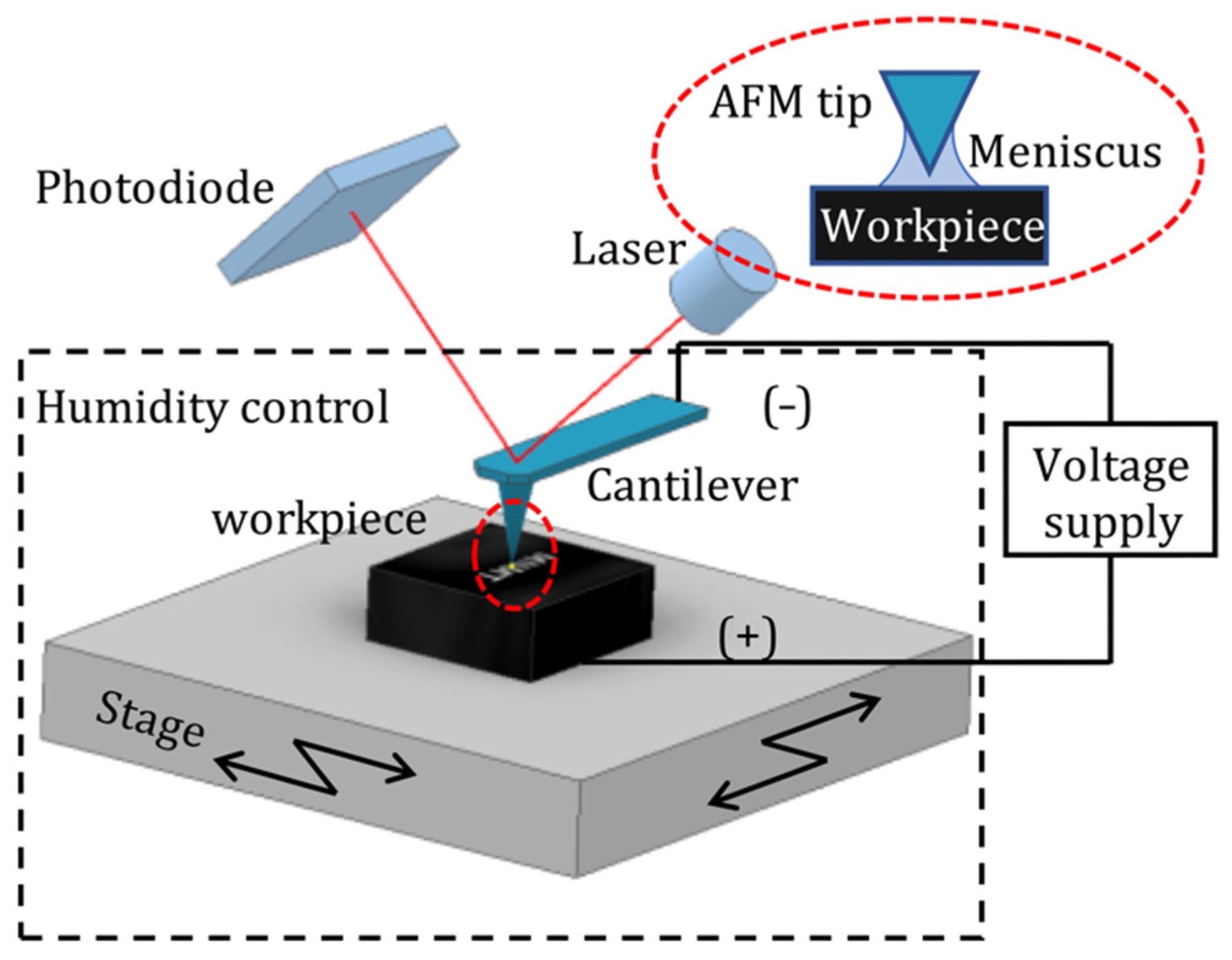 Schematic diagram of AFM-based electrochemical etching apparatus with a relative humidity control environment.
