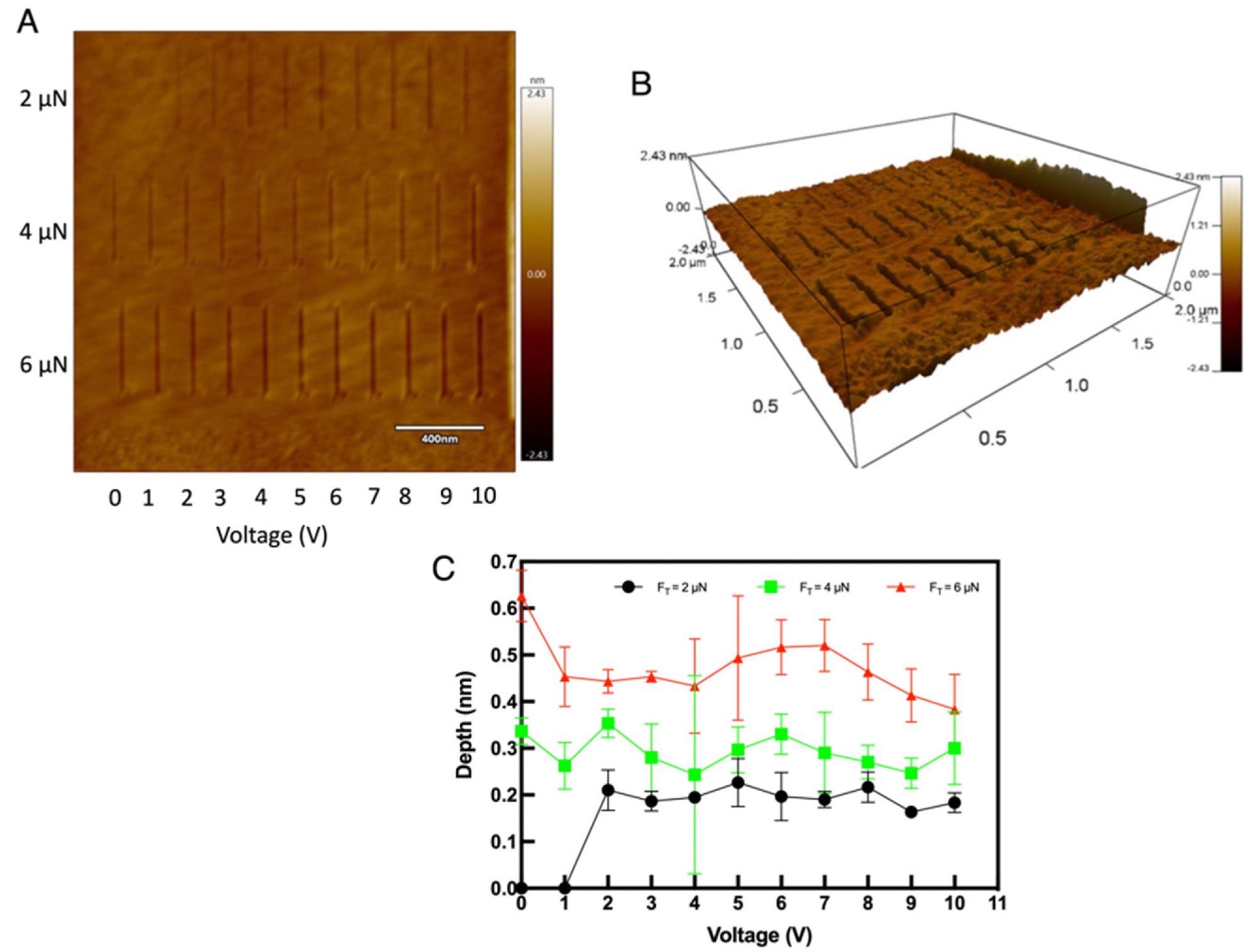 Scratching tests on HF treated silicon: (A) The etched lines on the silicon surface with different forces and voltages (B) The 3D image of the same where the etched depth can be seen increasing with higher force (C) The depth vas voltage graph showing the influence of different tip force.