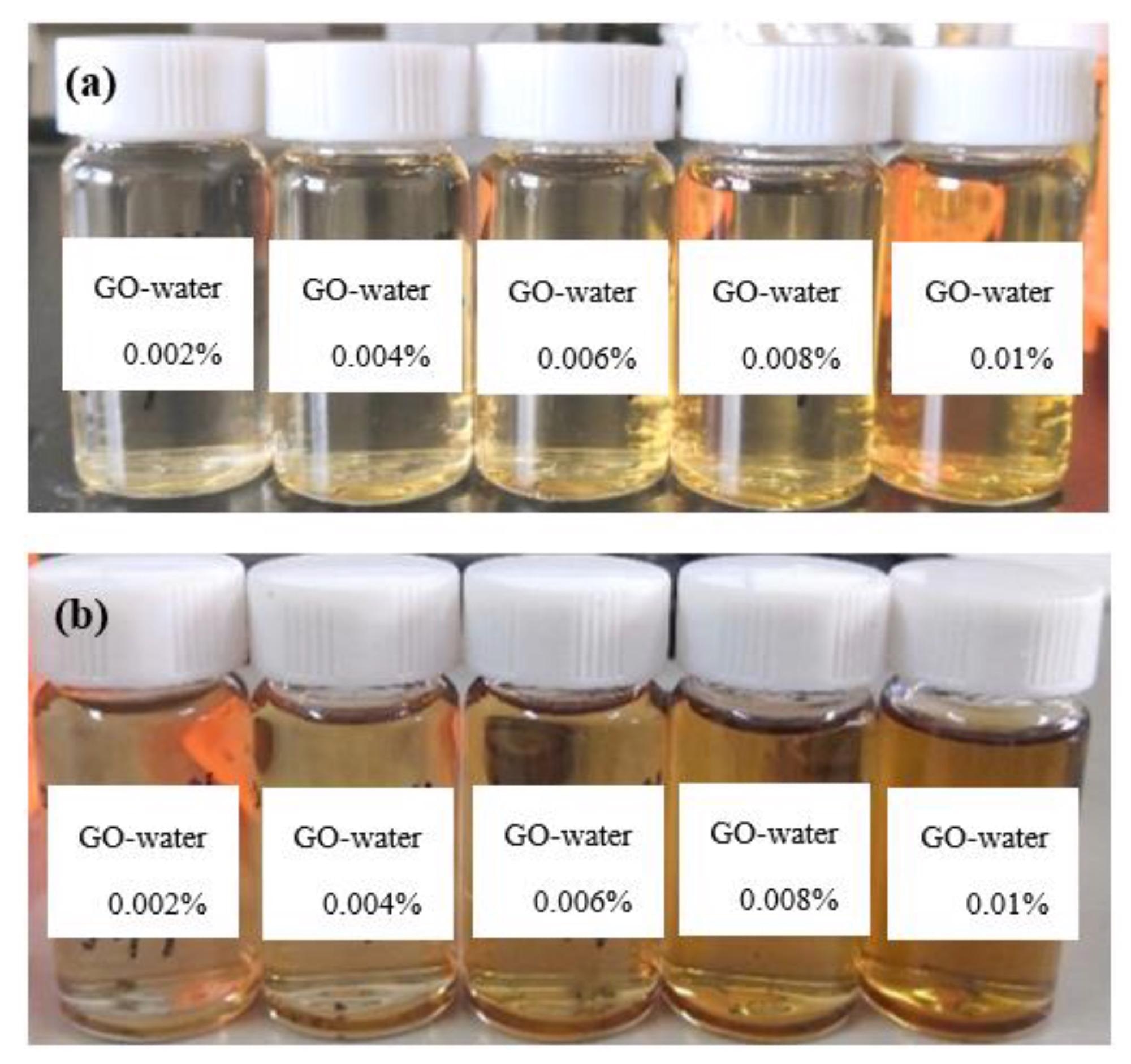Nanofluids with different concentrations (a): 0 d and (b): 20 d.