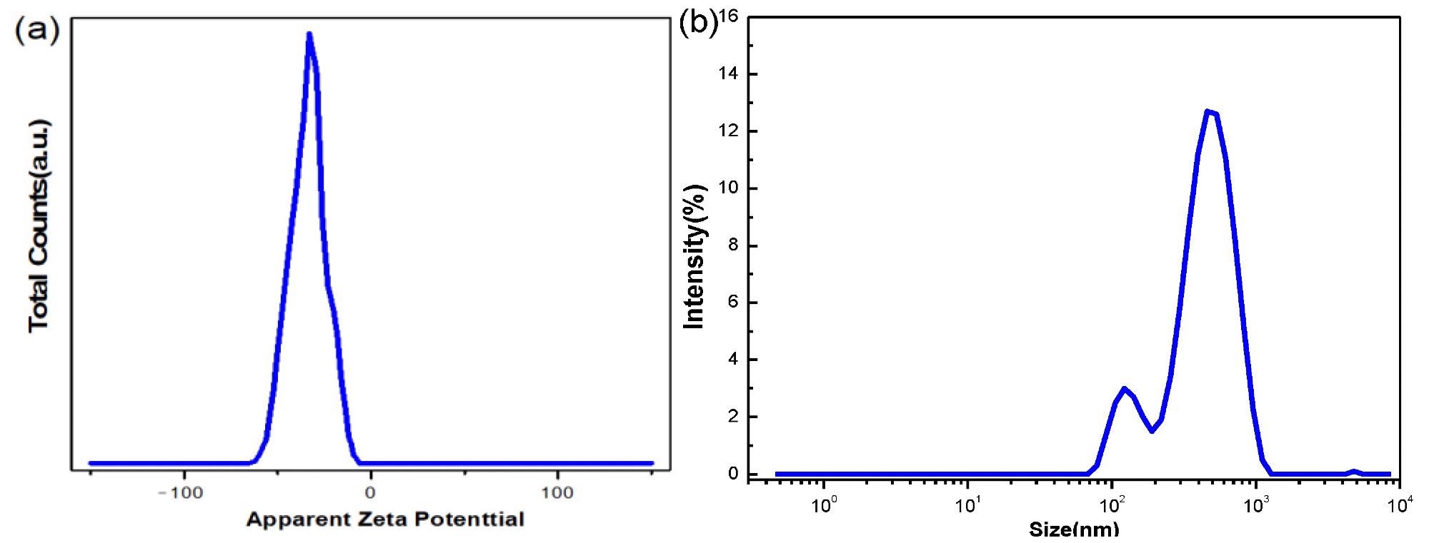 (a) Zeta potential of 0.002% GO nanofluid and (b) particle size distribution intensity curve of 0.002% GO nanofluid.