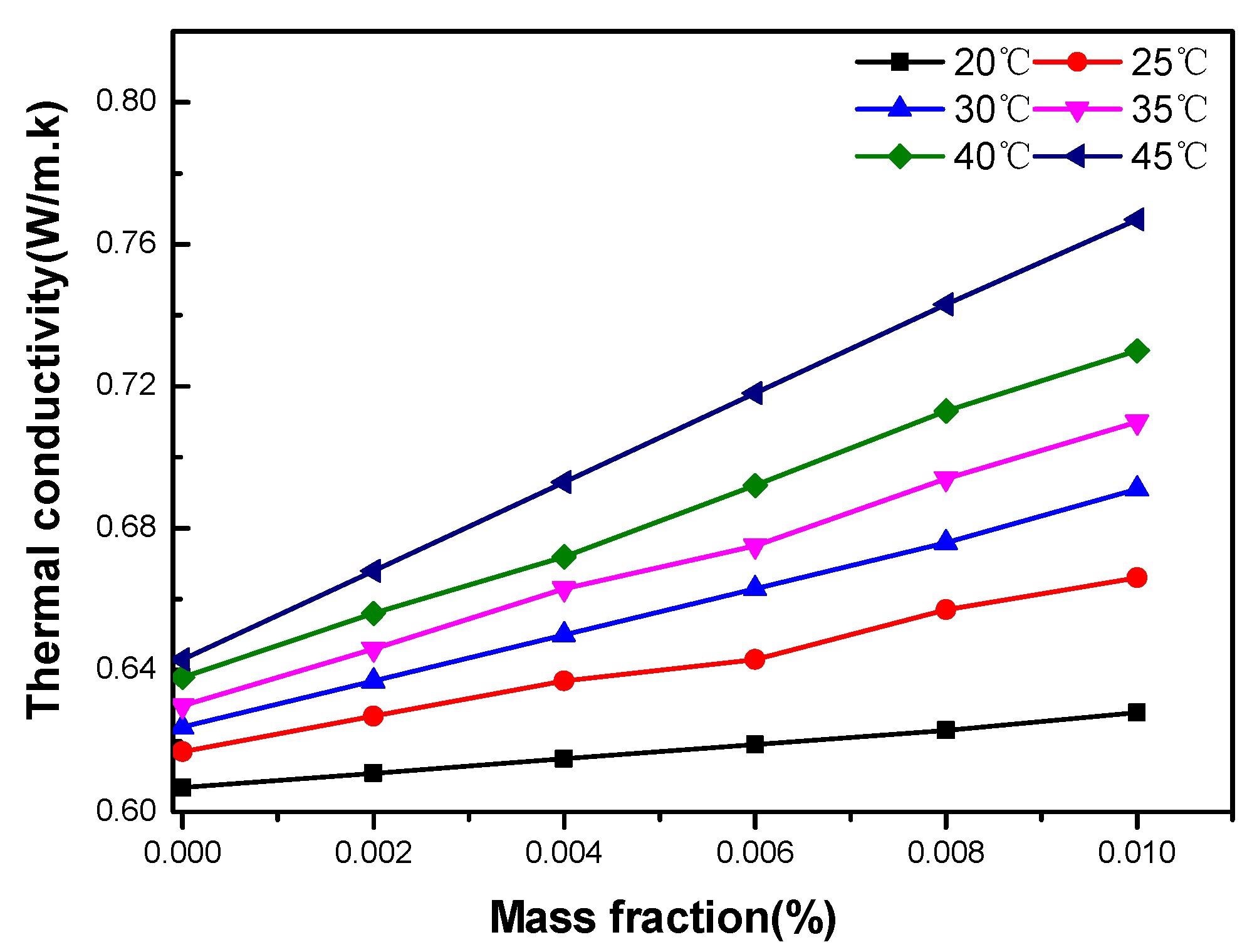 Thermal conductivity of GO–water nanofluid versus mass fraction at various temperatures.