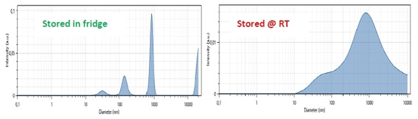 Particle size distribution measurement results (X axis: size in nm; Y axis Amplitude in arbitrary unit) of a vaccine stored in a fridge (top) and of a vaccine stored at room temperature for eight months (bottom)