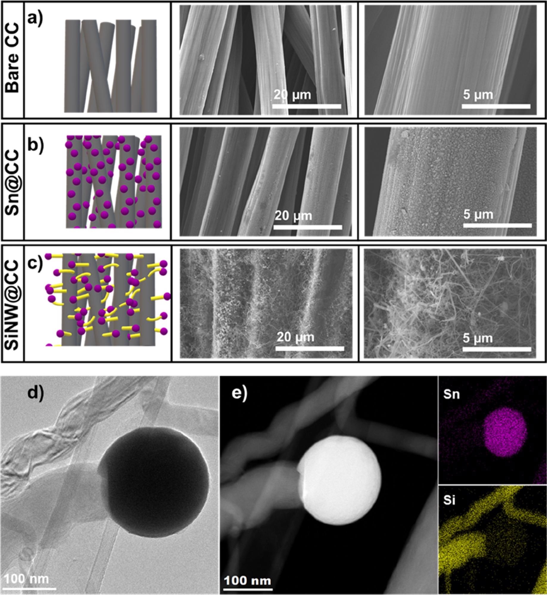Schematic and SEM images of a) bare CC, b) Sn coated CC and c) SiNW coated CC. d) TEM and e) STEM image of a Sn seeded SiNW with corresponding Sn and Si EDS elemental maps.