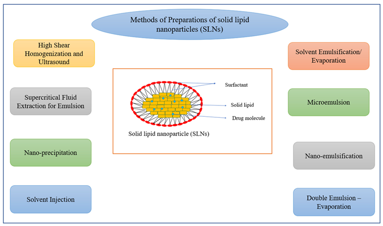 Methods of preparation of solid lipid nanoparticles (SLNs).