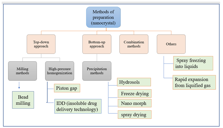 Methods of preparation of nanocrystal
