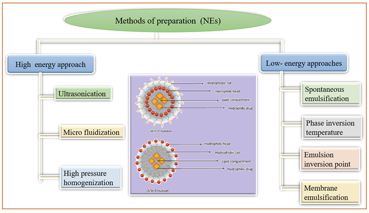 Methods of preparation of nanocrystal.