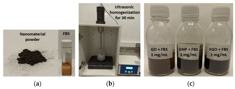 Photographs describing dispersions preparation. (a) Nanomaterial powder and FBS; (b) homogenization of samples and (c) dispersions obtained.