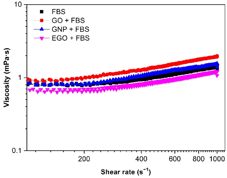 Viscosity (?) vs. shear rate (??) for 1 mg/mL dispersions of FBS alone and different graphene-based nanomaterials with FBS biological medium. Temperature: 37 °C.