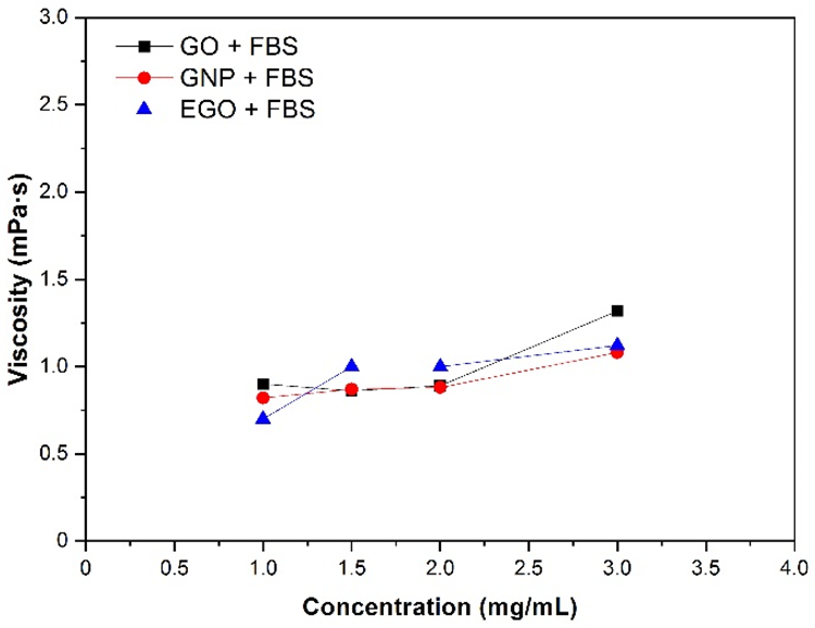 Viscosity of GO, GNP and EGO dispersed in FBS at different nanomaterial concentrations, temperature 37 °C and ??: 200 s-1.