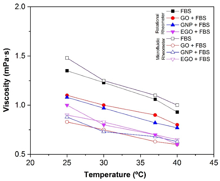 Effect of the temperature on the viscosity of GO + FBS, GNP + FBS and EGO + FBS at 1 mg/mL comparing rotational rheometer and microfluidic rheometer (Fluidicam).