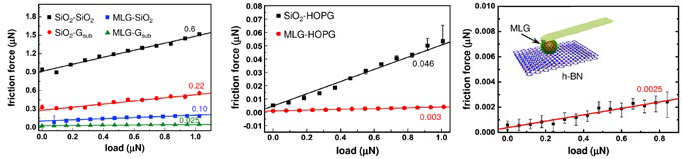 Demonstrating microscale superlubricity. Coefficients of friction were measured for microspheres of bare silica (SiO2) and multilayer-graphene-coated SiO2 (MLG) sliding on different surfaces (see inset in graph on right): (left) SiO2 and CVD-grown transferred graphene (Gsub), (middle) highly oriented pyrolytic graphite (HOPG), and (right) MLG sphere on hexagonal boron nitride (h-BN). Note the large differences in magnitude between different sphere-surface combinations. The ultra-low coefficients for MLG on HOPG and h-BN indicate superlubricious behavior, suggesting graphene coating as a strategy for reducing friction in MEMS/NEMS and other shaped parts.