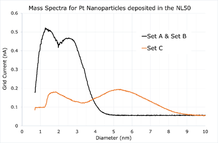 Size distribution of Pt nanoparticles generated with different conditions in the NL50