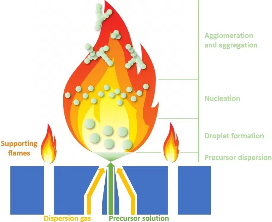 Schematic representation of the flame spray synthesis process.