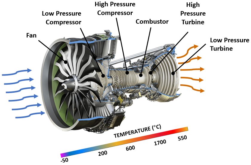 Cutaway view of a GE9X commercial aircraft engine4 showing variation of temperature and pressure through the airflow path.
