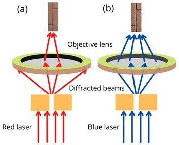 Illustration of an image of an object formed after the diffracted light beams from (a) a red laser and (b) a blue laser are focused using a lens.