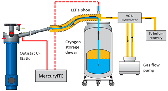 Helium cryostat experimental set-up.