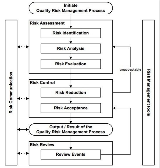 Steps for risk identification and analysis.