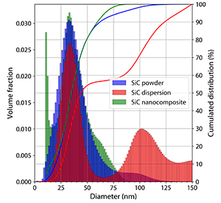 Particle size distributions obtained by SAXS on the SiC nanoparticles measured as a dry powder, as a dispersion or as a nanocomposite.