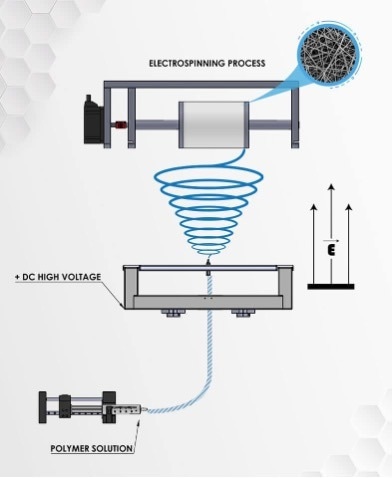 Electrospinning Technique.